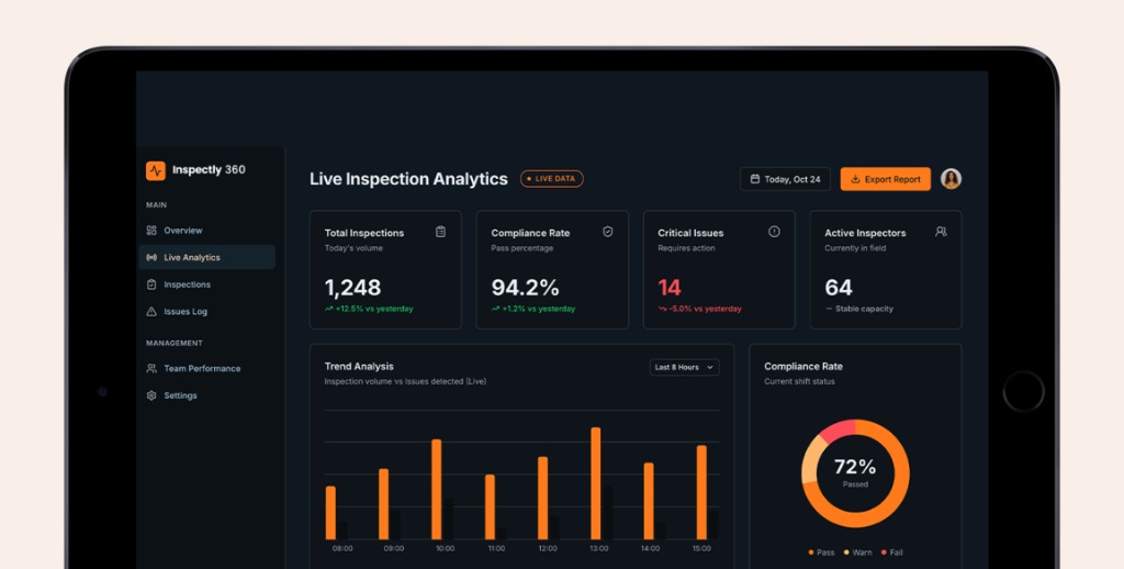 Dashboard showing completion rates and inspection analytics across sites